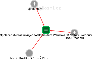 Společenství vlastníků jednotek pro dům Wanklova 1172/14 v Olomouci - náhled vizuálního zobrazení vztahů obchodního rejstříku