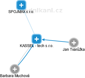 KASSEL - tech s.r.o. - náhled vizuálního zobrazení vztahů obchodního rejstříku