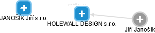 HOLEWALL DESIGN s.r.o. - náhled vizuálního zobrazení vztahů obchodního rejstříku