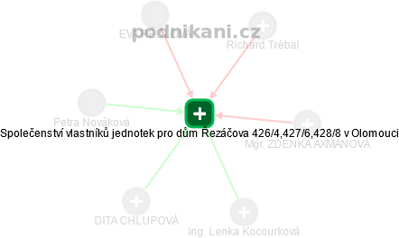 Společenství vlastníků jednotek pro dům Řezáčova 426/4,427/6,428/8 v Olomouci - náhled vizuálního zobrazení vztahů obchodního rejstříku