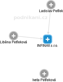 INFINAX s.r.o. - náhled vizuálního zobrazení vztahů obchodního rejstříku