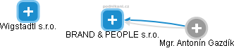BRAND & PEOPLE s.r.o. - náhled vizuálního zobrazení vztahů obchodního rejstříku