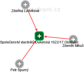 Společenství vlastníků Dukelská 1022/17,Olomouc - náhled vizuálního zobrazení vztahů obchodního rejstříku