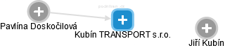 Kubín TRANSPORT s.r.o. - náhled vizuálního zobrazení vztahů obchodního rejstříku