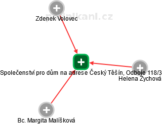 Společenství pro dům na adrese Český Těšín, Odboje 118/3 - náhled vizuálního zobrazení vztahů obchodního rejstříku