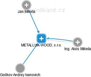 METALLUX-WOOD, s.r.o. - náhled vizuálního zobrazení vztahů obchodního rejstříku