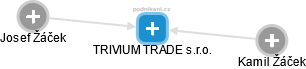 TRIVIUM TRADE s.r.o. - náhled vizuálního zobrazení vztahů obchodního rejstříku