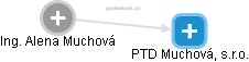 PTD Muchová, s.r.o. - náhled vizuálního zobrazení vztahů obchodního rejstříku