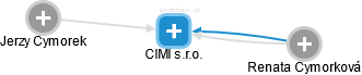 CIMI s.r.o. - náhled vizuálního zobrazení vztahů obchodního rejstříku
