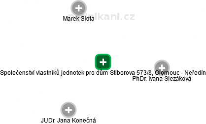 Společenství vlastníků jednotek pro dům Stiborova 573/8, Olomouc - Neředín - náhled vizuálního zobrazení vztahů obchodního rejstříku