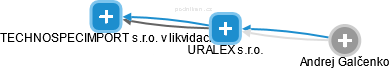 URALEX s.r.o. - náhled vizuálního zobrazení vztahů obchodního rejstříku