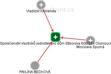 Společenství vlastníků jednotek pro dům Stiborova 606/20 v Olomouci - náhled vizuálního zobrazení vztahů obchodního rejstříku