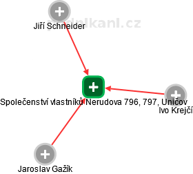 Společenství vlastníků Nerudova 796, 797, Uničov - náhled vizuálního zobrazení vztahů obchodního rejstříku