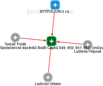 Společenství vlastníků Bratří Čapků 649, 650, 651, 652, Uničov - náhled vizuálního zobrazení vztahů obchodního rejstříku