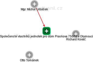 Společenství vlastníků jednotek pro dům Praskova 750/11 v Olomouci - náhled vizuálního zobrazení vztahů obchodního rejstříku