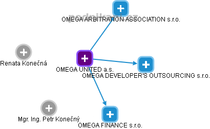 OMEGA UNITED a.s. - náhled vizuálního zobrazení vztahů obchodního rejstříku