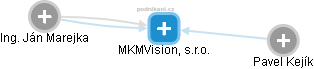 MKMVision, s.r.o. - náhled vizuálního zobrazení vztahů obchodního rejstříku