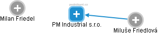 PM Industrial s.r.o. - náhled vizuálního zobrazení vztahů obchodního rejstříku