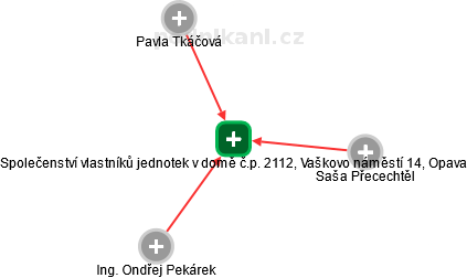Společenství vlastníků jednotek v domě č.p. 2112, Vaškovo náměstí 14, Opava - náhled vizuálního zobrazení vztahů obchodního rejstříku