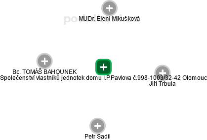 Společenství vlastníků jednotek domu I.P.Pavlova č.998-1003/32-42 Olomouc - náhled vizuálního zobrazení vztahů obchodního rejstříku