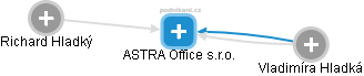 ASTRA Office s.r.o. - náhled vizuálního zobrazení vztahů obchodního rejstříku