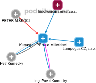 Kumegas PB s.r.o. v likvidaci - náhled vizuálního zobrazení vztahů obchodního rejstříku
