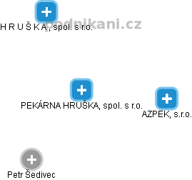 PEKÁRNA HRUŠKA, spol. s r.o. - náhled vizuálního zobrazení vztahů obchodního rejstříku