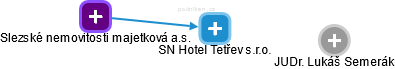 SN Hotel Tetřev s.r.o. - náhled vizuálního zobrazení vztahů obchodního rejstříku