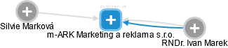 m-ARK Marketing a reklama s.r.o. - náhled vizuálního zobrazení vztahů obchodního rejstříku