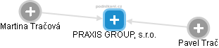 PRAXIS GROUP, s.r.o. - náhled vizuálního zobrazení vztahů obchodního rejstříku