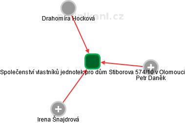 Společenství vlastníků jednotek pro dům Stiborova 574/10 v Olomouci - náhled vizuálního zobrazení vztahů obchodního rejstříku