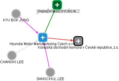 Hyundai Motor Manufacturing Czech s.r.o. - náhled vizuálního zobrazení vztahů obchodního rejstříku