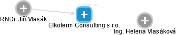 Elkoterm Consulting s.r.o. - náhled vizuálního zobrazení vztahů obchodního rejstříku