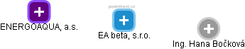 EA beta, s.r.o. - náhled vizuálního zobrazení vztahů obchodního rejstříku
