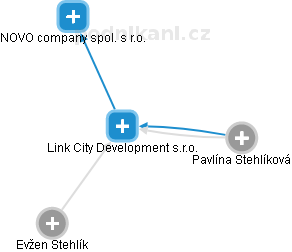 Link City Development s.r.o. - náhled vizuálního zobrazení vztahů obchodního rejstříku