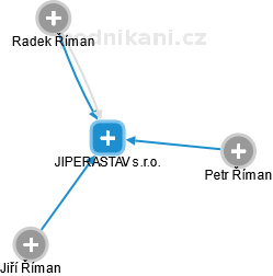 JIPERASTAV s.r.o. - náhled vizuálního zobrazení vztahů obchodního rejstříku