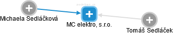 MC elektro, s.r.o. - náhled vizuálního zobrazení vztahů obchodního rejstříku