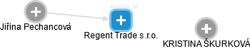 Regent Trade s.r.o. - náhled vizuálního zobrazení vztahů obchodního rejstříku