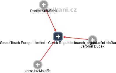 SoundTouch Europe Limited - Czech Republic branch, organizační složka - náhled vizuálního zobrazení vztahů obchodního rejstříku
