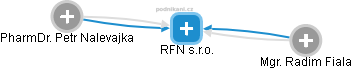 RFN s.r.o. - náhled vizuálního zobrazení vztahů obchodního rejstříku