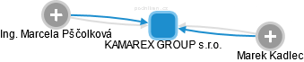 KAMAREX GROUP s.r.o. - náhled vizuálního zobrazení vztahů obchodního rejstříku
