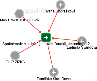 Společenství vlastníků jednotek Bruntál, Jesenická 12 - náhled vizuálního zobrazení vztahů obchodního rejstříku
