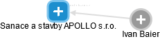 Sanace a stavby APOLLO s.r.o. - náhled vizuálního zobrazení vztahů obchodního rejstříku