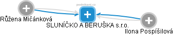 SLUNÍČKO A BERUŠKA s.r.o. - náhled vizuálního zobrazení vztahů obchodního rejstříku