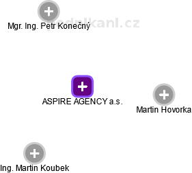 ASPIRE AGENCY a.s. - náhled vizuálního zobrazení vztahů obchodního rejstříku