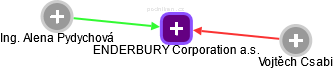 ENDERBURY Corporation a.s. - náhled vizuálního zobrazení vztahů obchodního rejstříku