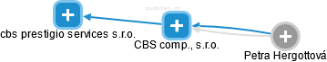 CBS comp., s.r.o. - náhled vizuálního zobrazení vztahů obchodního rejstříku
