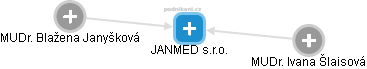 JANMED s.r.o. - náhled vizuálního zobrazení vztahů obchodního rejstříku