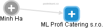 ML Profi Catering s.r.o. - náhled vizuálního zobrazení vztahů obchodního rejstříku