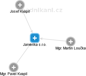 Jarverika s.r.o. - náhled vizuálního zobrazení vztahů obchodního rejstříku